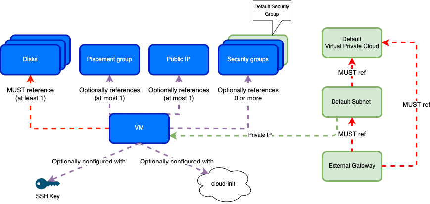 Resource relationships
